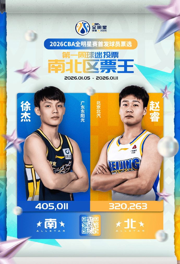 爱游戏-徐杰赵睿暂列南北票王,“老六”也上榜了
