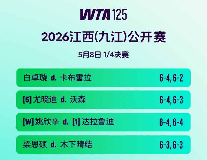 德约避谈伤病，比新星再战紫薇，斯瓦丢盘莱巴完胜，崔杰小布会师|夏紫薇|德约科维奇|球员|晋级|冠军_新浪体育_新浪新闻